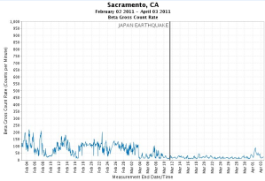 EPA RadNet Sacramento - As Shown Here The Radnet Monitor Was Rigged To Report Lower Levels Of Radiation Following The Fukushima Meltdown